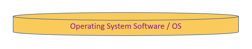 Components of a Business Information System - OS