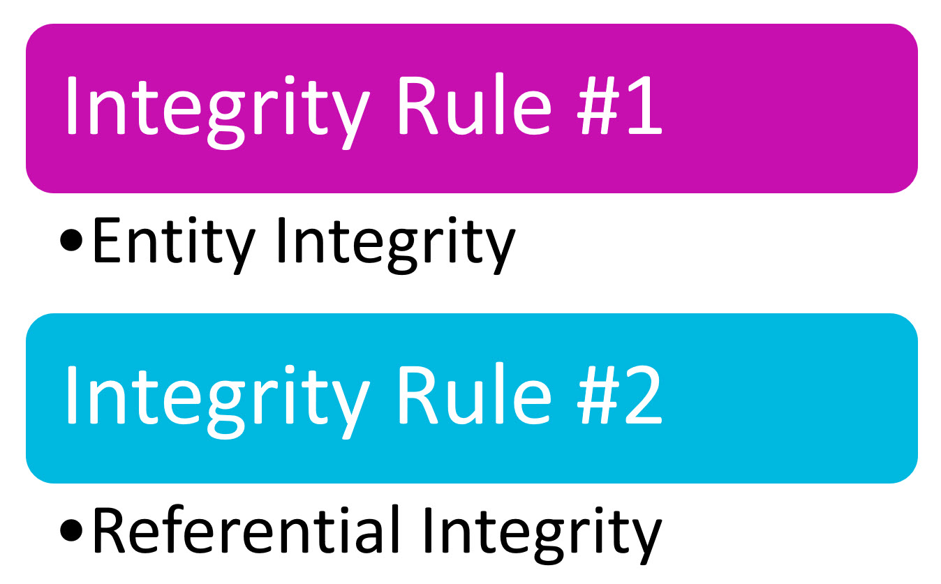 Integrity Rules