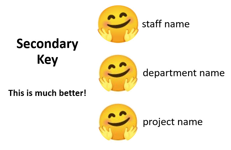 Secondary Key-Use Names