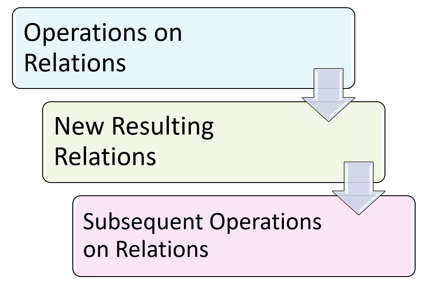 Operations on Relations