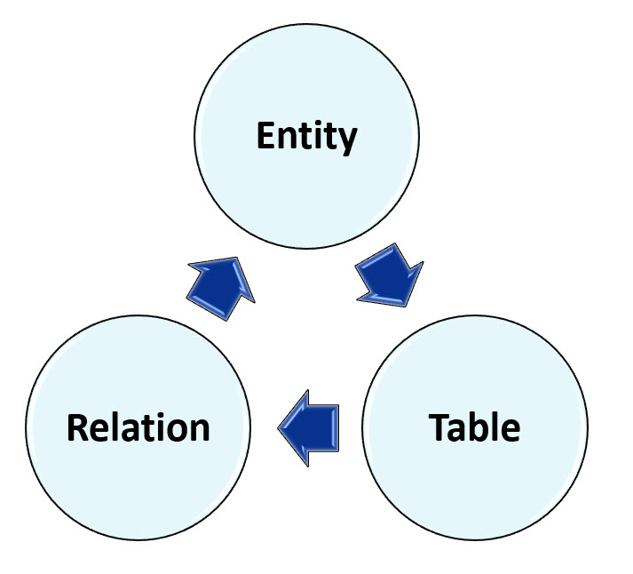 Relation-Entity-Table