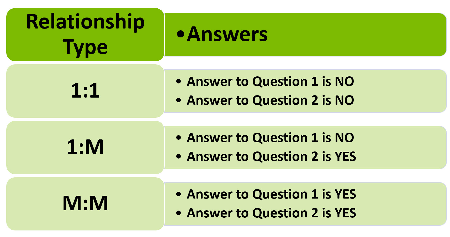 Answers to Two questions to determine the Relationship Type