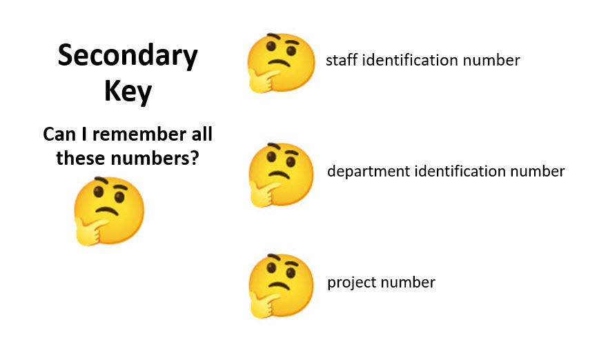 Secondary Key