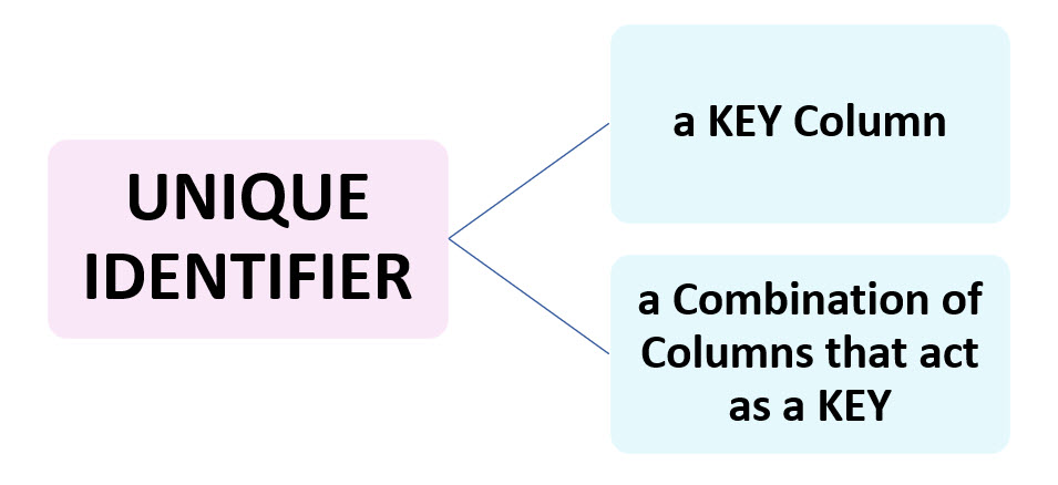 Unique Identifier