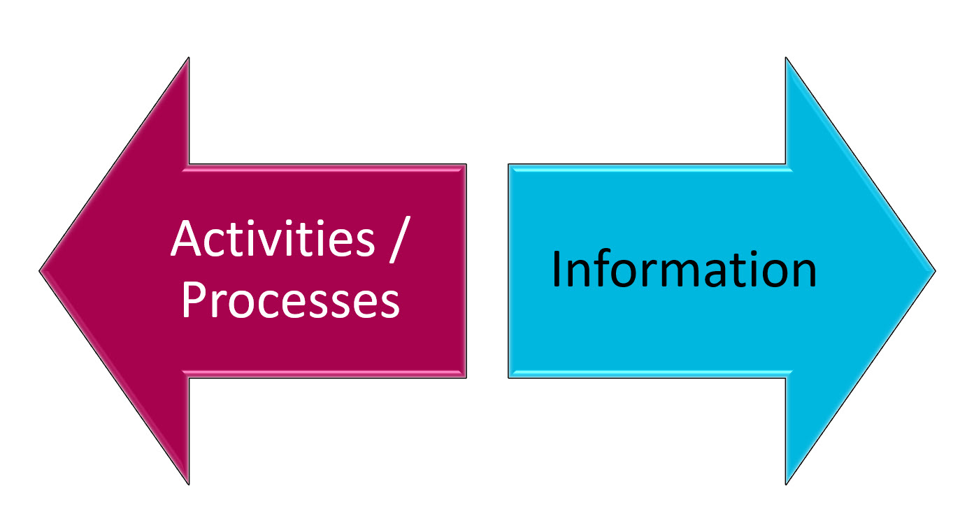 Activities and Information
