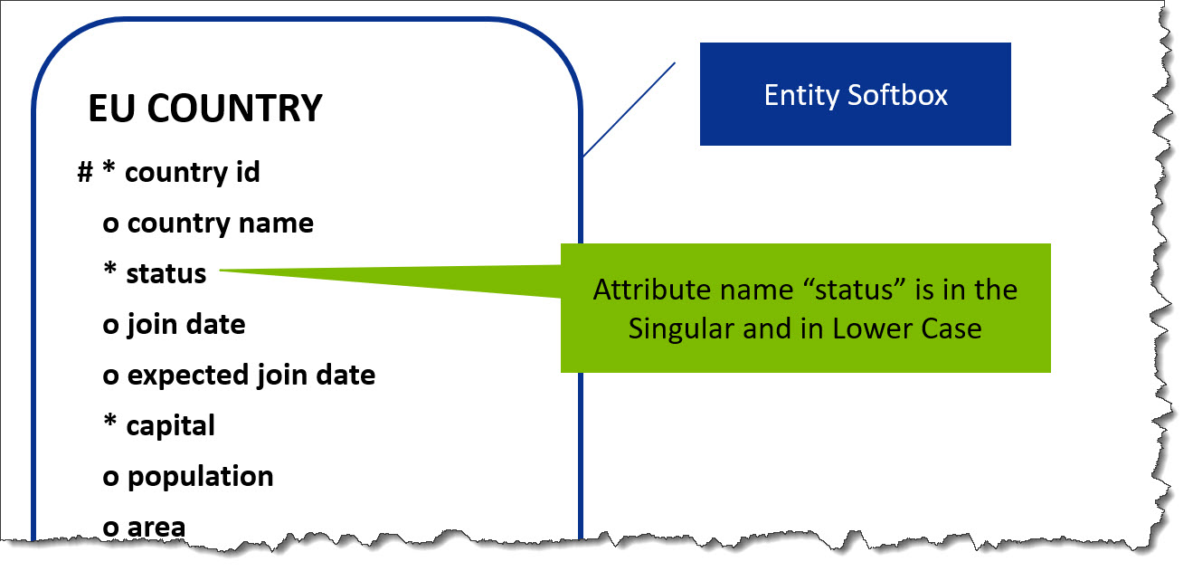 Attribute Diagramming Conventions