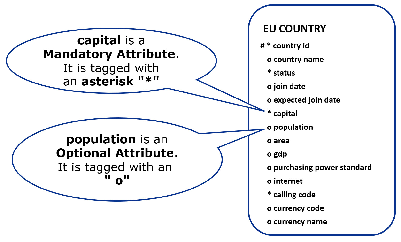 Attribute Diagramming Conventions