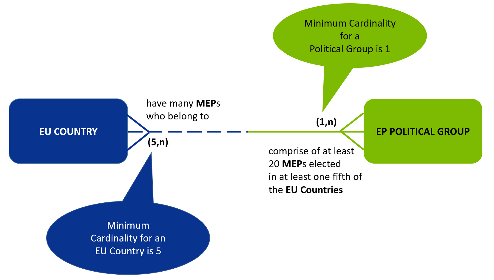 Cardinality Example