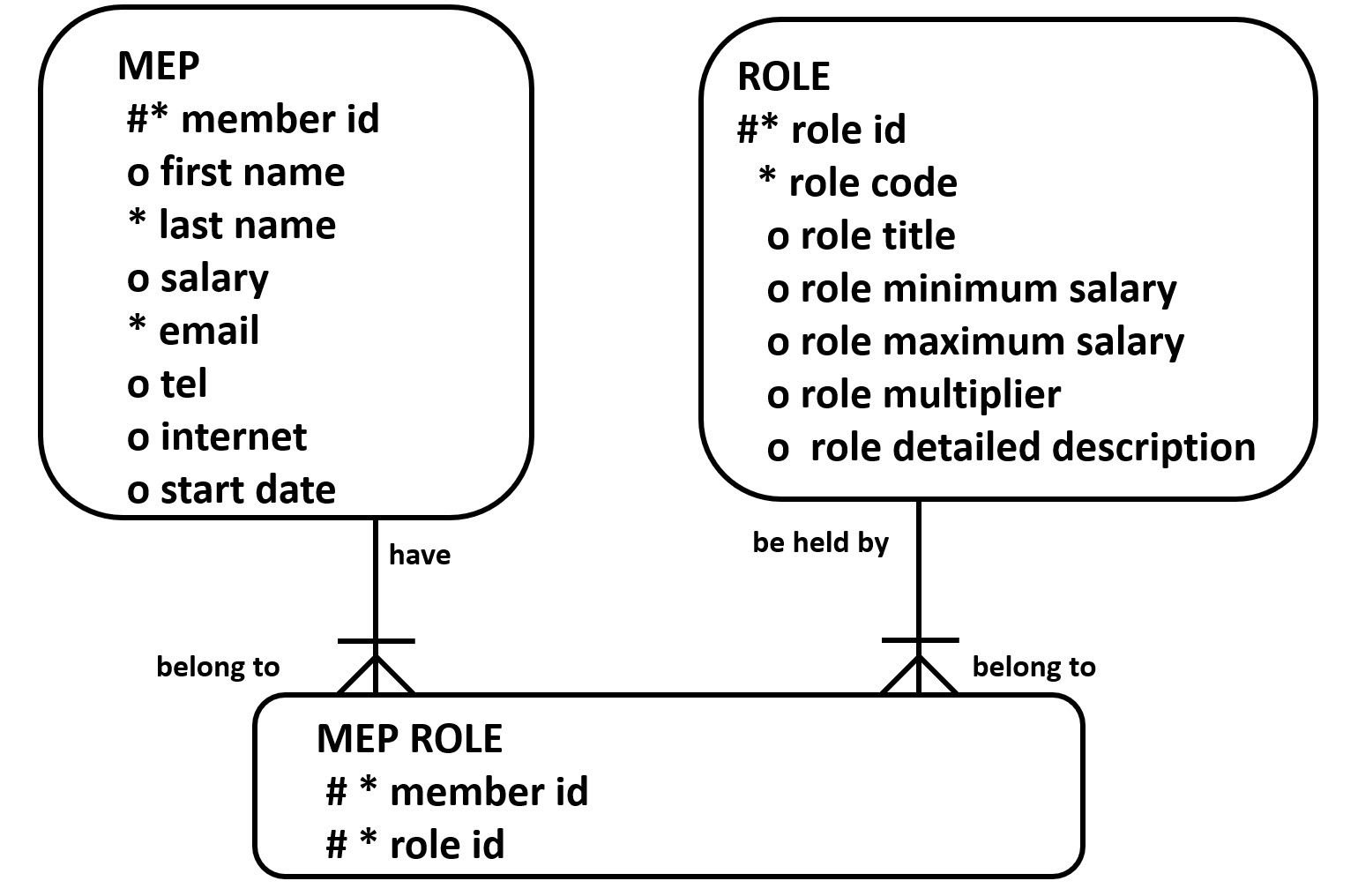 ER Model of the Composite Entity MEP ROLE, MEP and ROLE