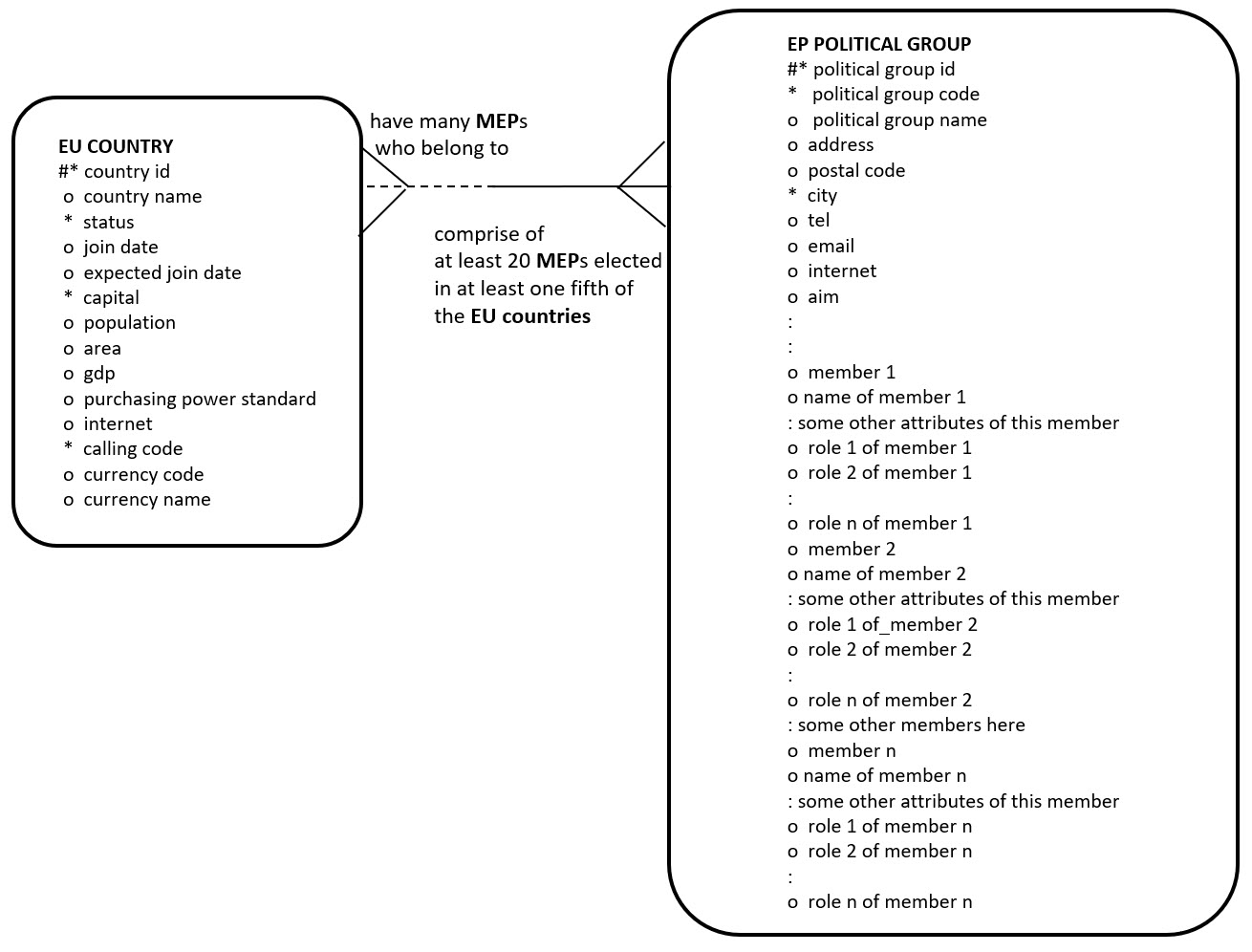 ER Model of the Entities 
        COUNTRY and the POLITICAL GROUP