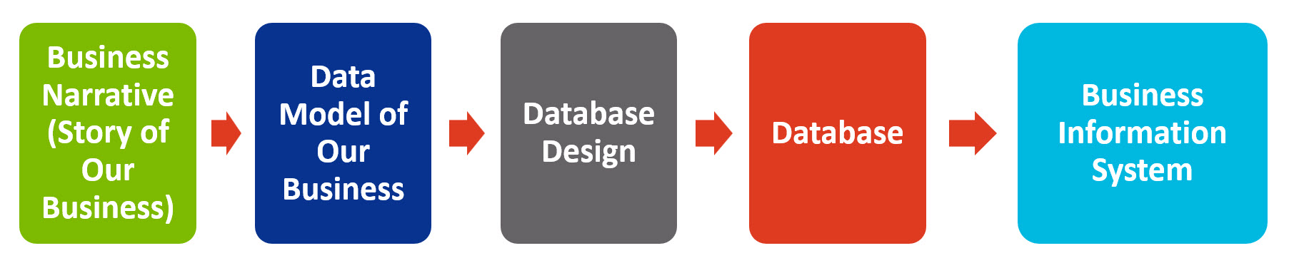 Application Design Cycle