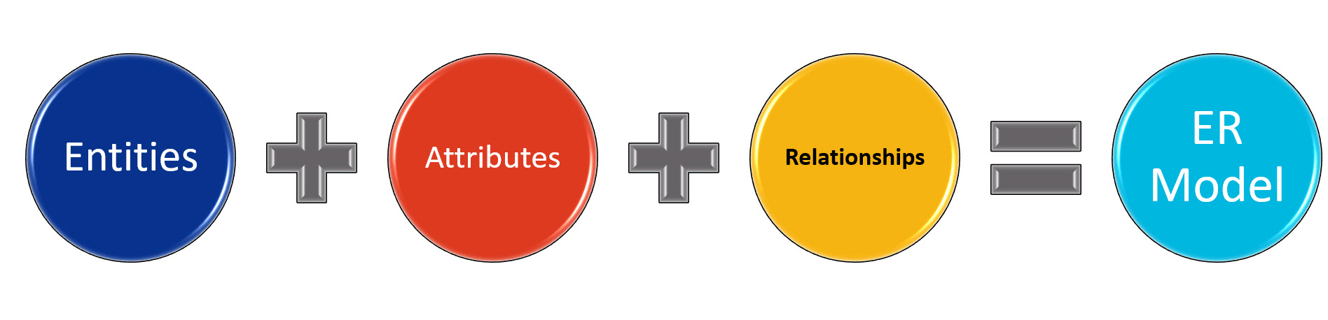 Entity+Attribute+Relationships make the ER Model