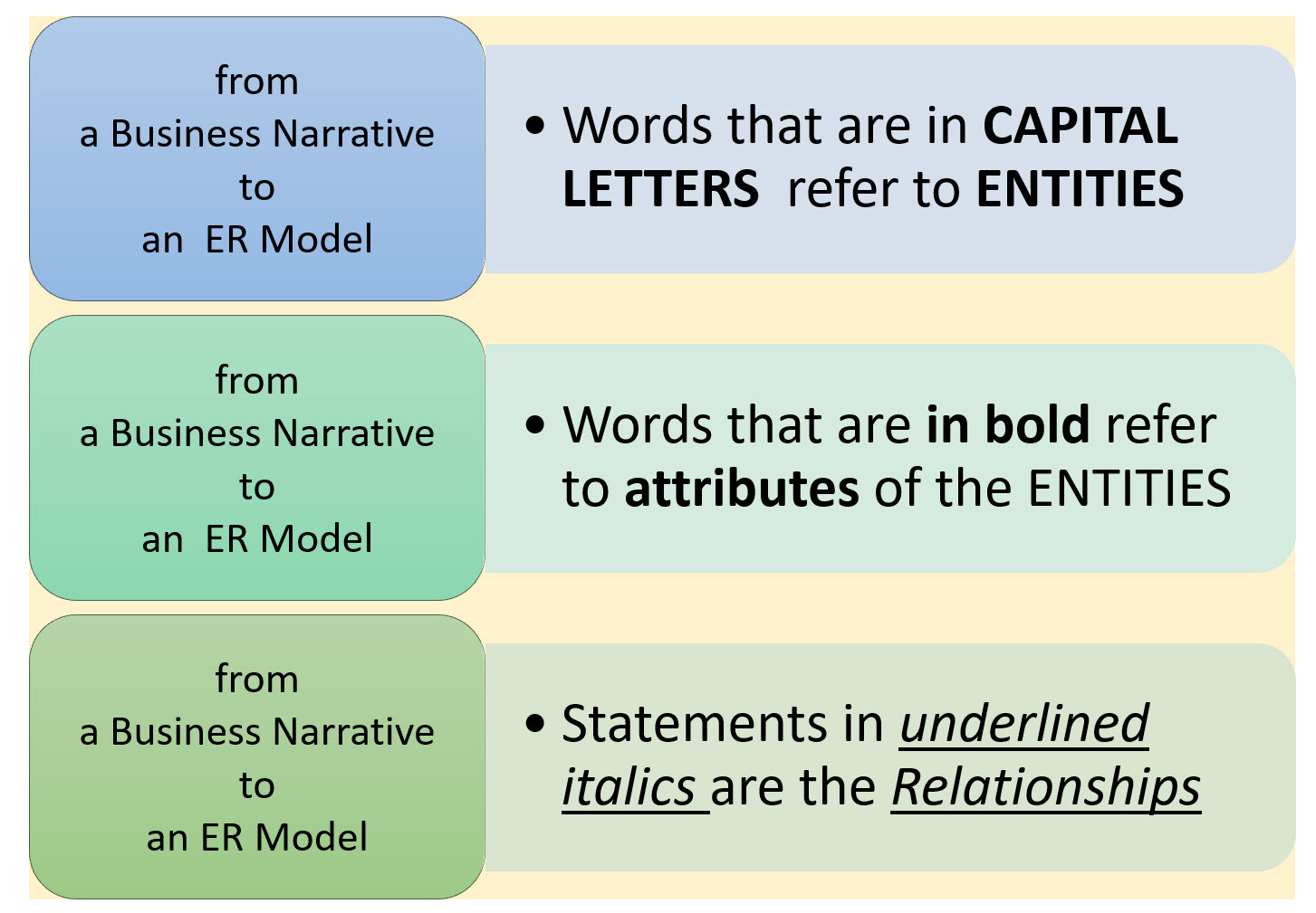 From a Business Narrative to an ER Model