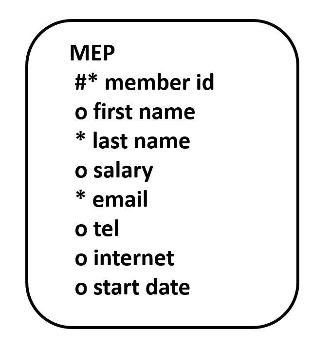 MEP in 1NF