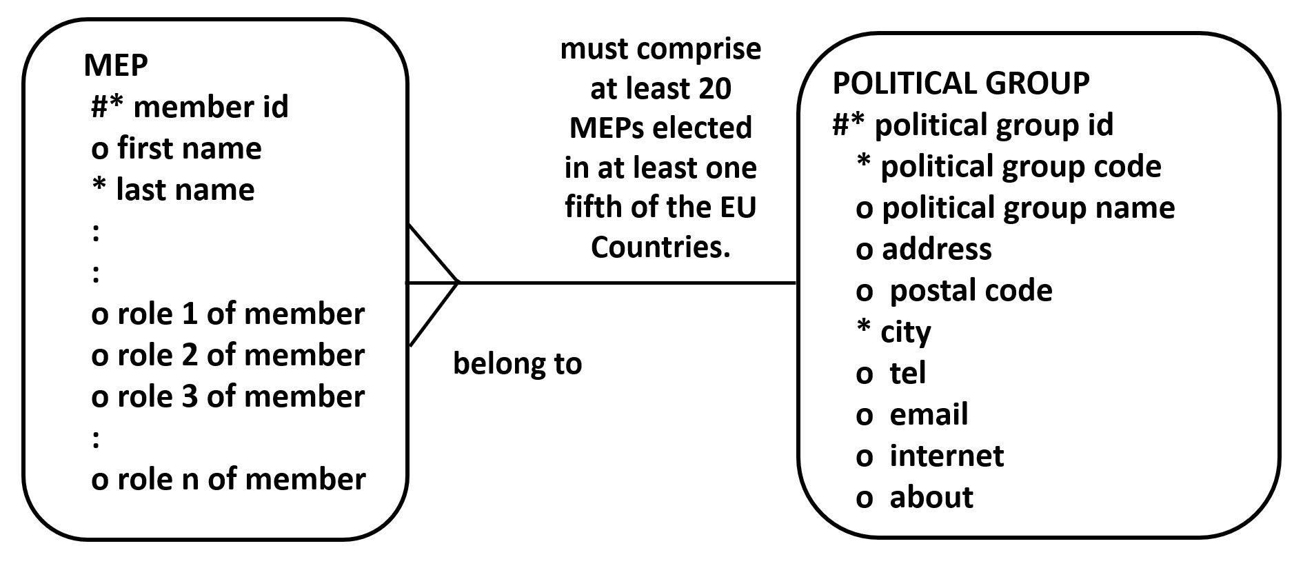 ER of MEP and POLITICAL GROUP at this stage.