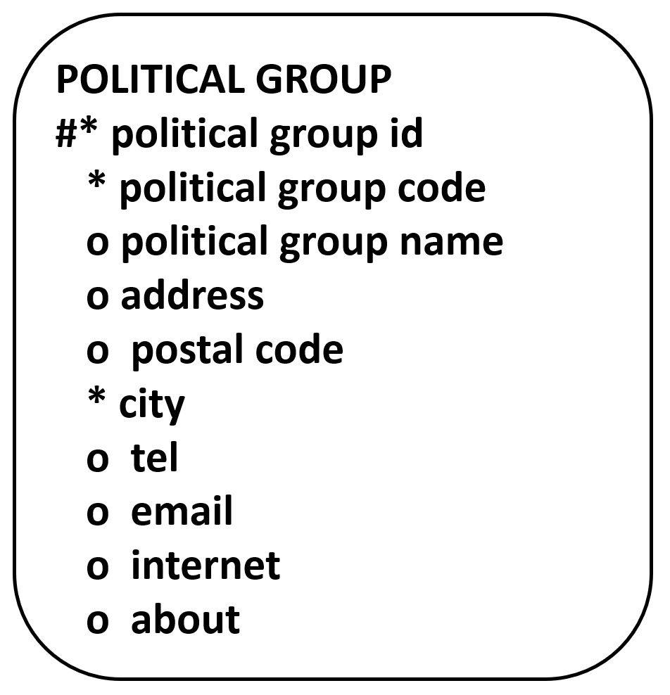POLITICAL GROUP in 1NF