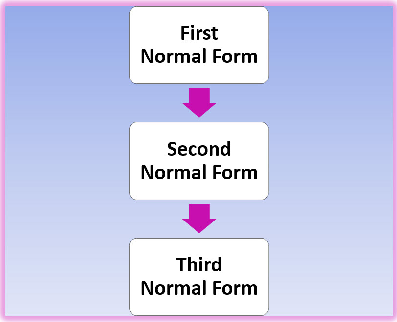 Normalization Stages