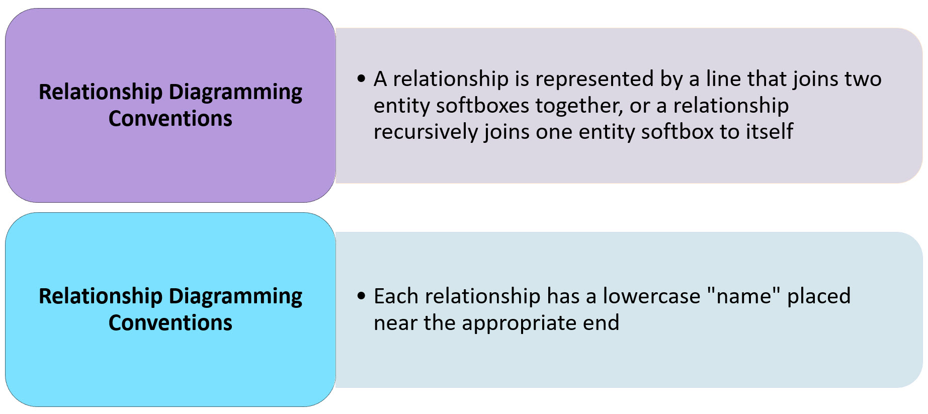 Relationship Diagramming Conventions