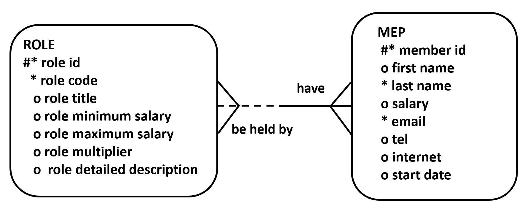 ER of ROLE and MEP
