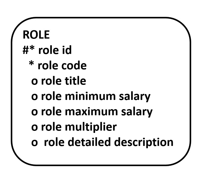 ROLE in 1NF