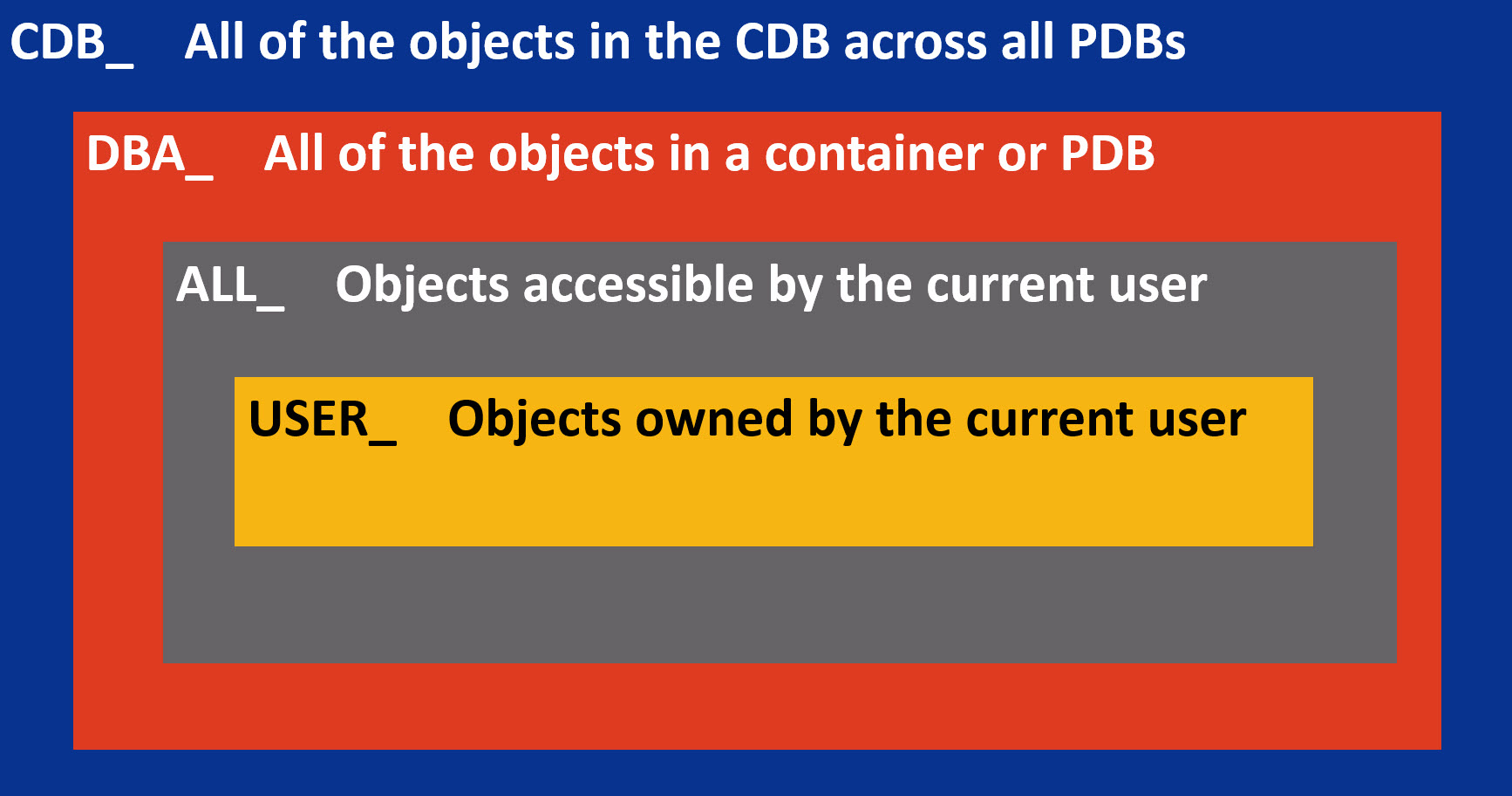 Data Dictionary View Structure in a CDB