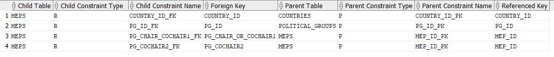 Query the FOREIGN KEY in Data Dictionary
