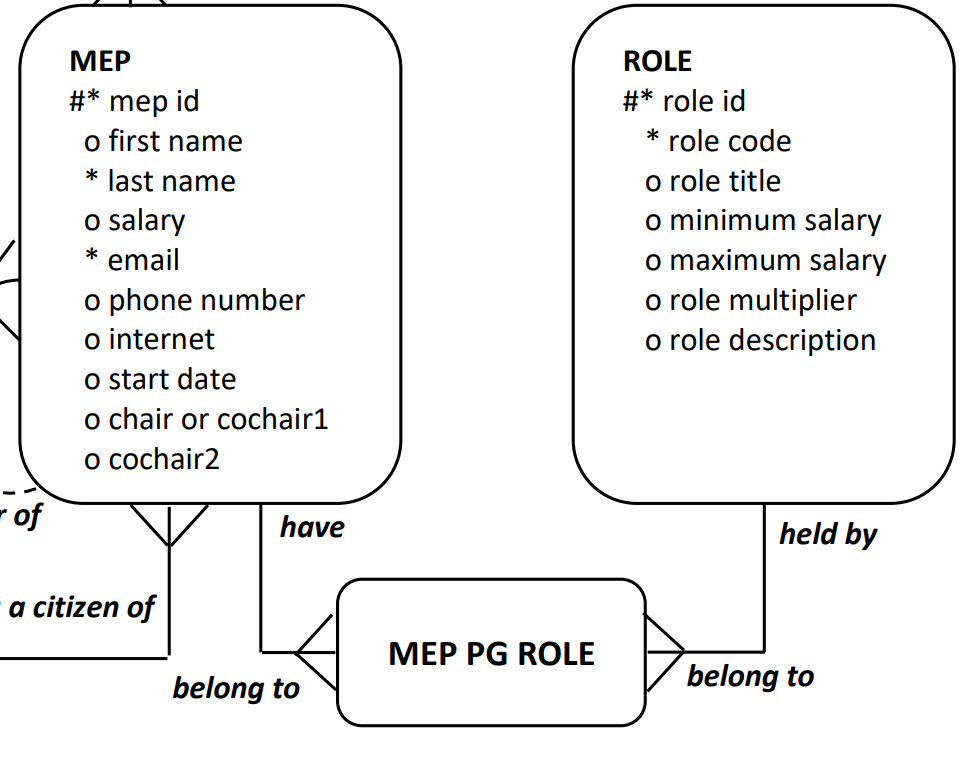 A Section of Our ER Model for MEP_PG_ROLE
