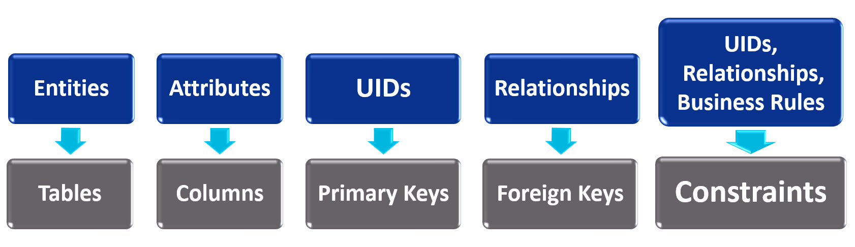 Database Objects are derived from ER Models.