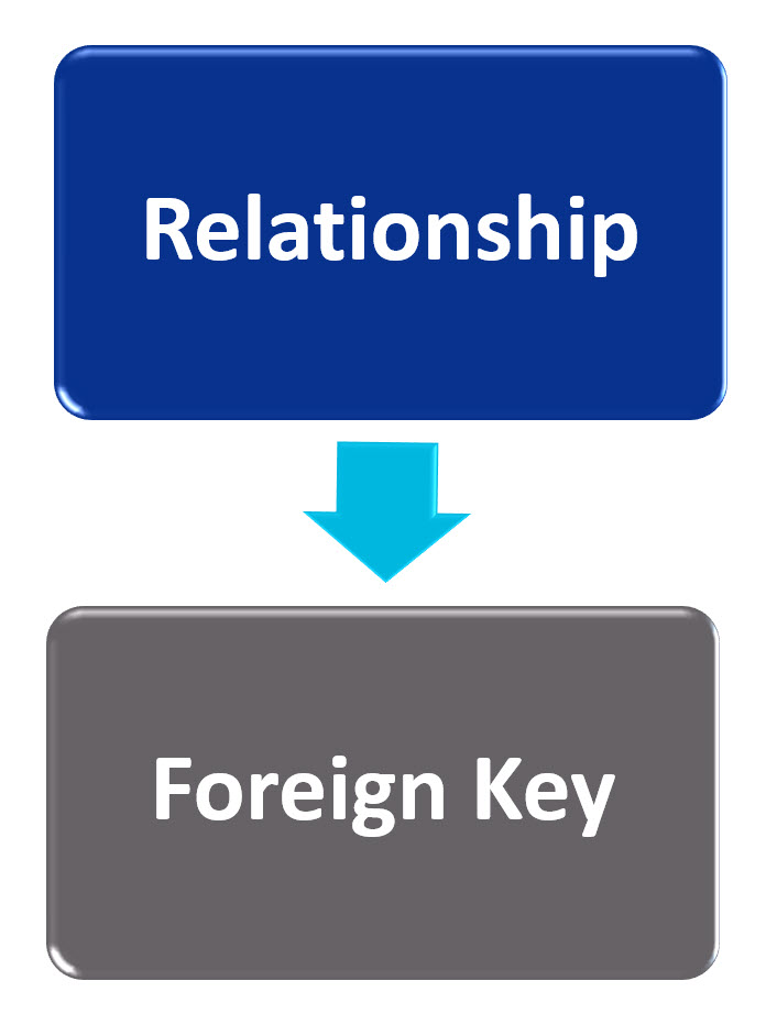 A Relationship in ER Model becomes a Foreign Key in Database..