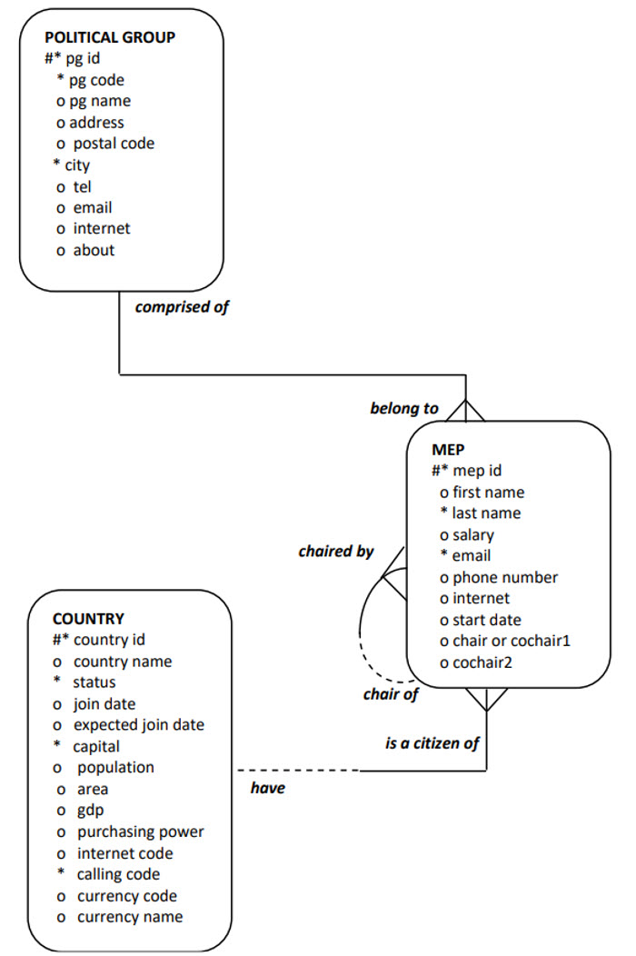 A Section of the ER Model of the European Parliament for Constraints