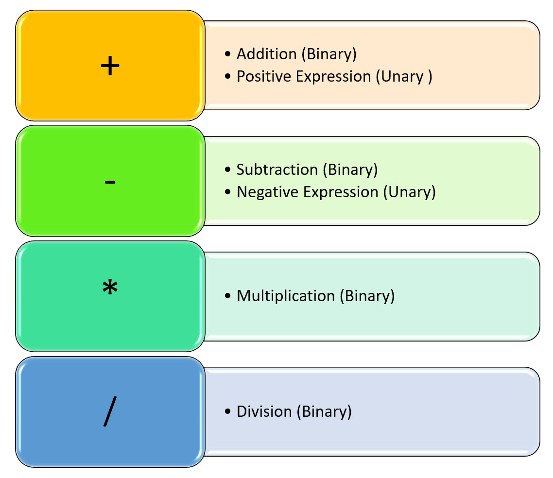 Four arithmetic operators in SELECT statements.
