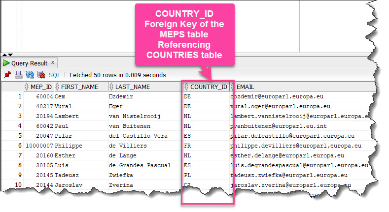 JOIN Operation. Foreign Key of a TABLE