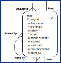 Self Referencing Table MEPS