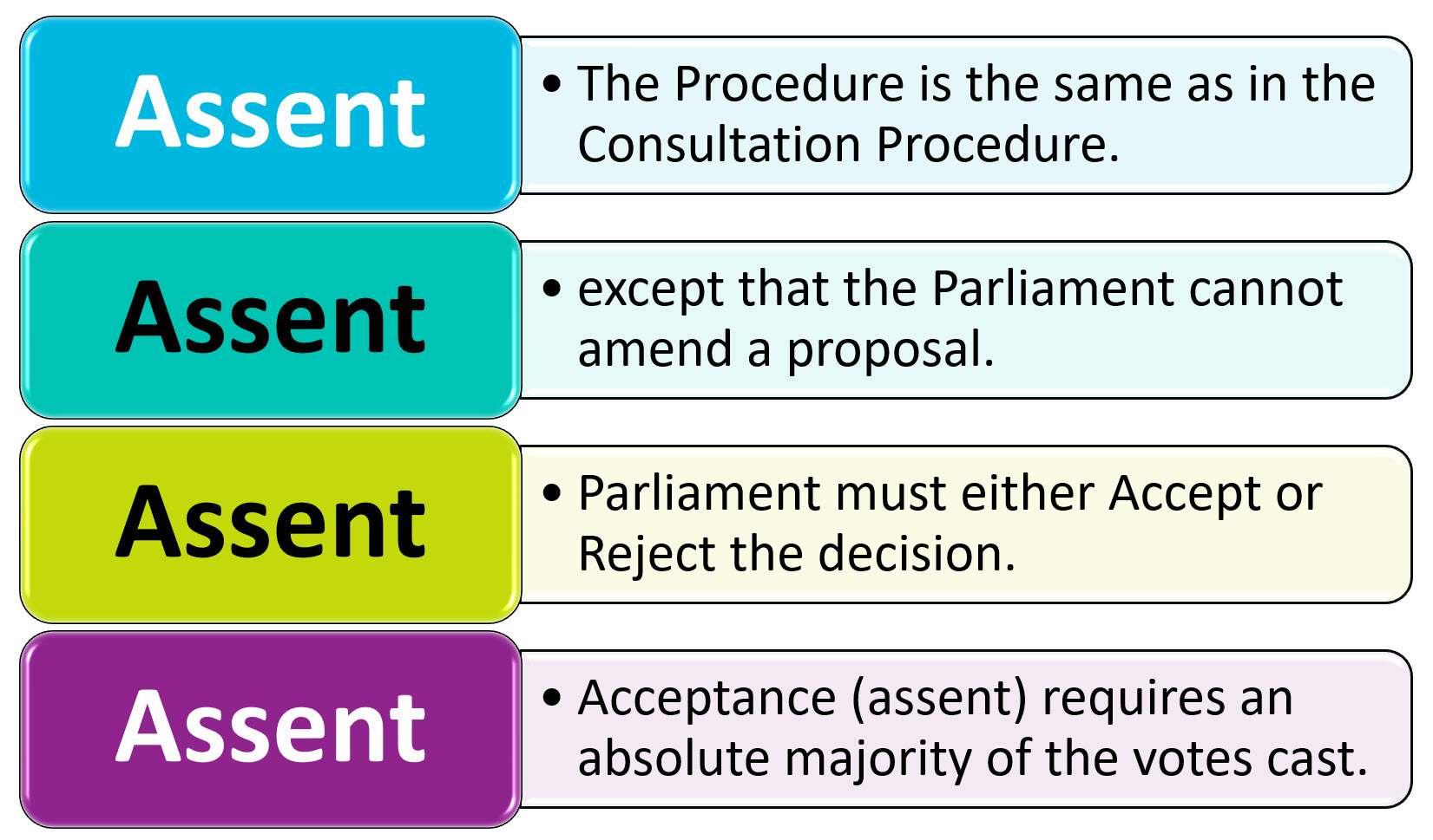 Assent Procedure