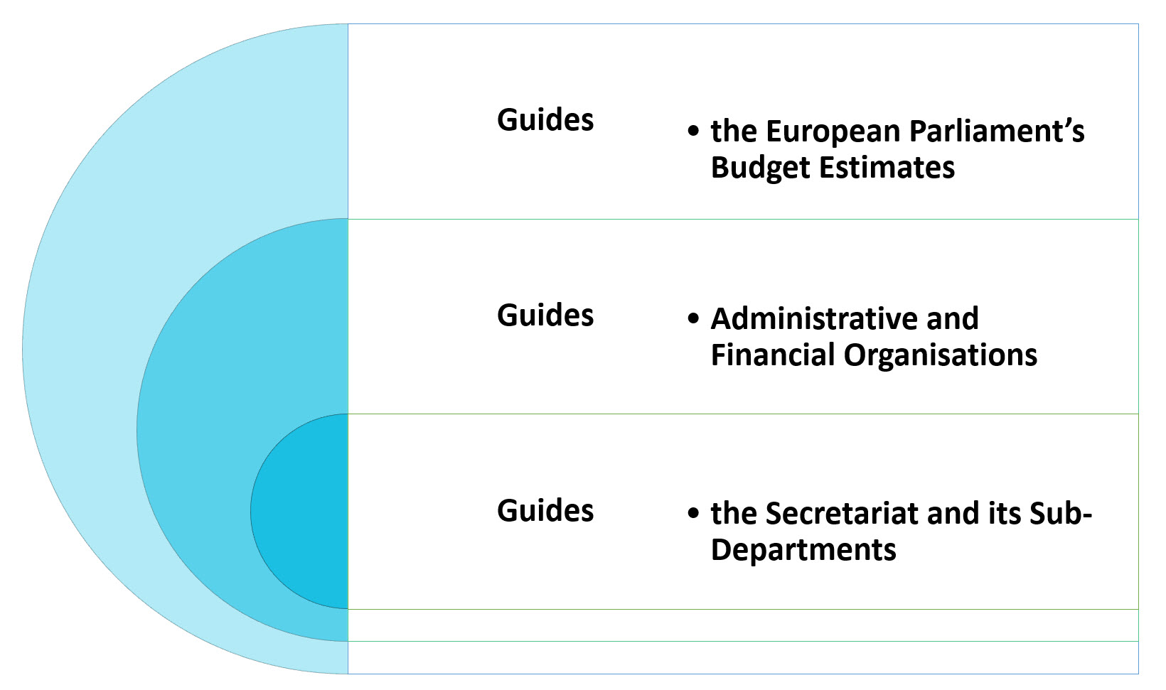 Functions of Bureau