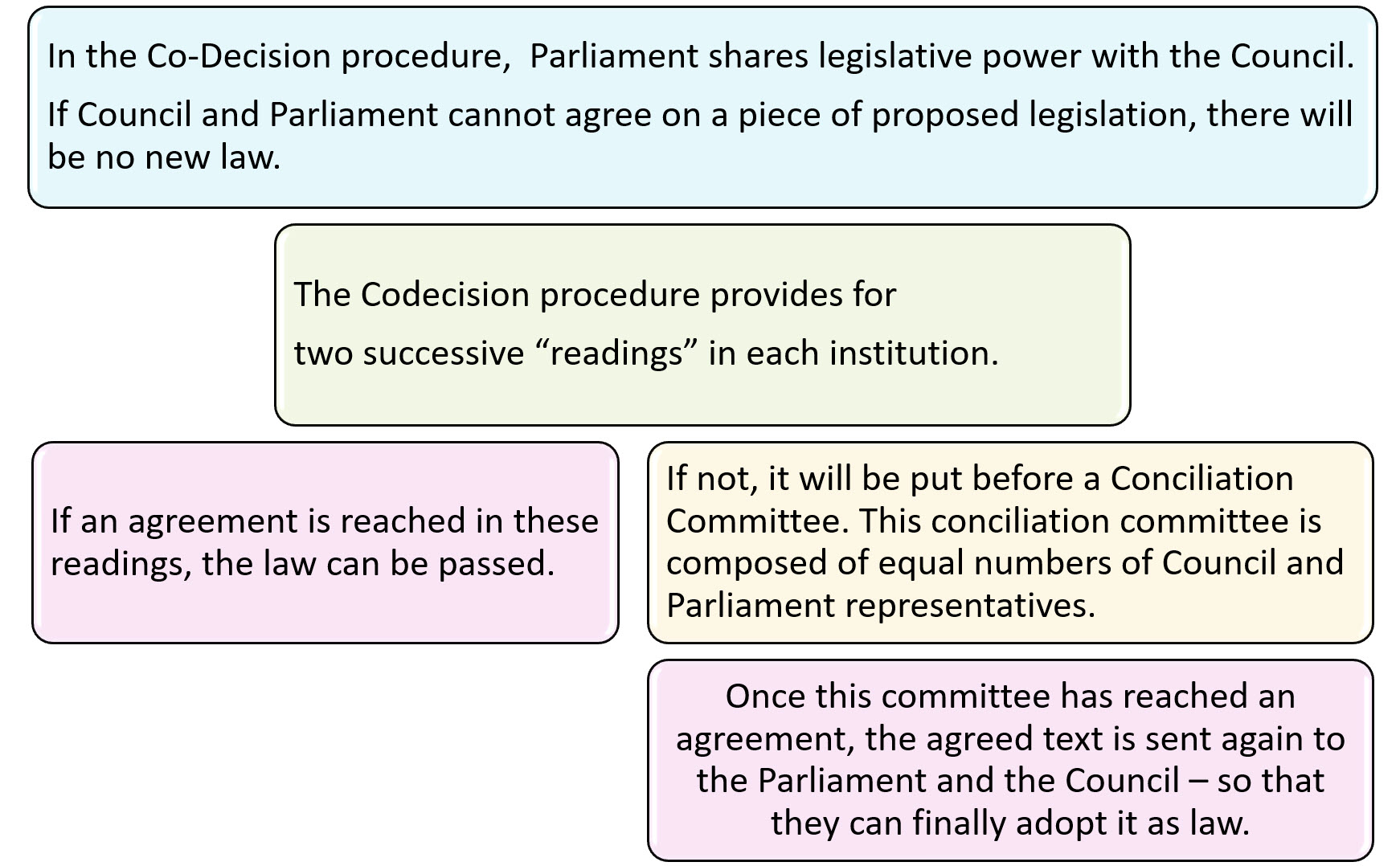 Co-Decision Procedure