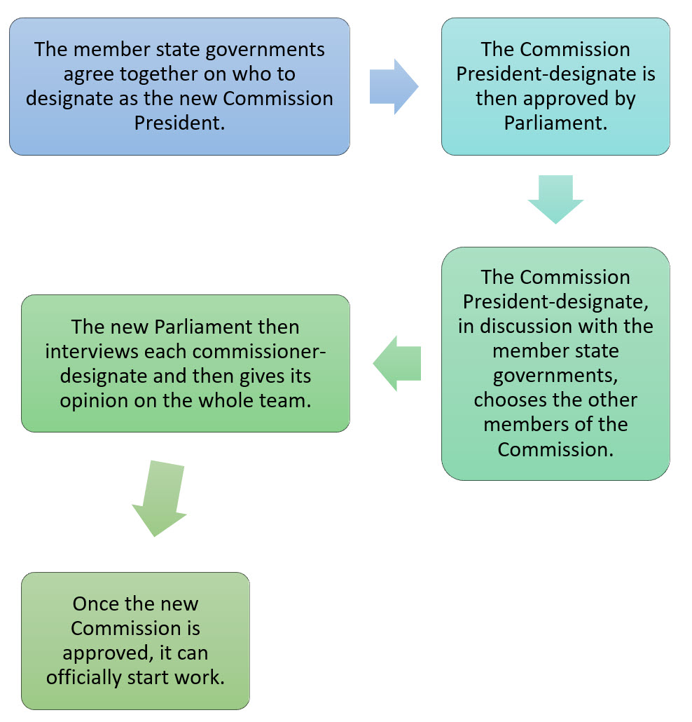 Commission Appointment Procedure