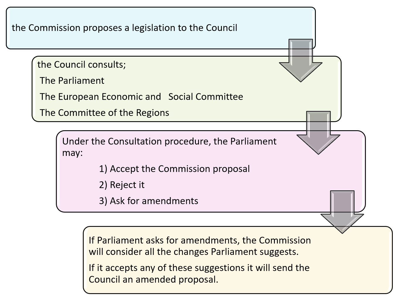 Consultation Procedure