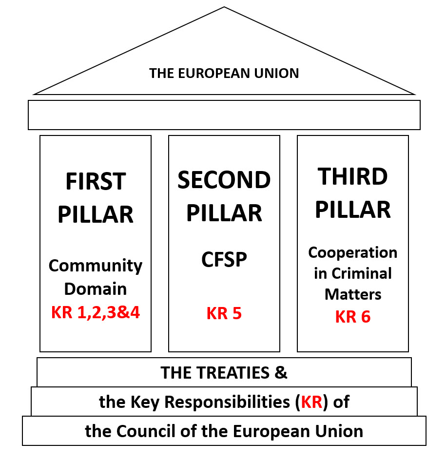 Key Responsibilities and the Three Pillars of the EU