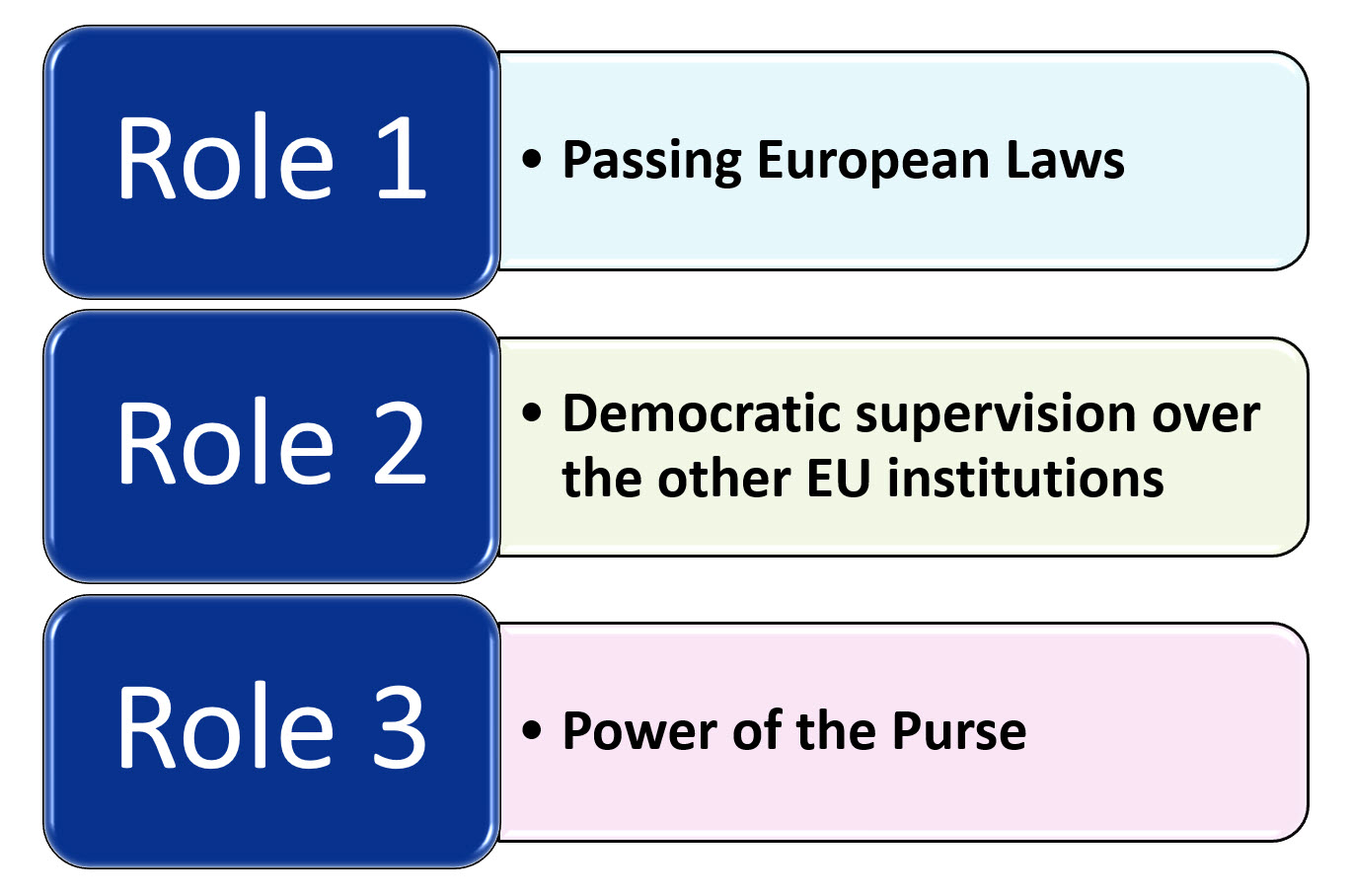 Parliament's Three Main Roles