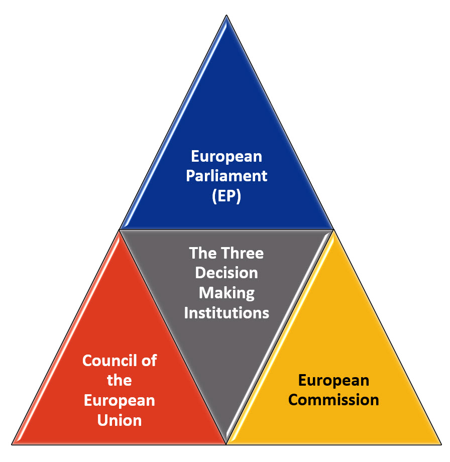 Institutional Triangle