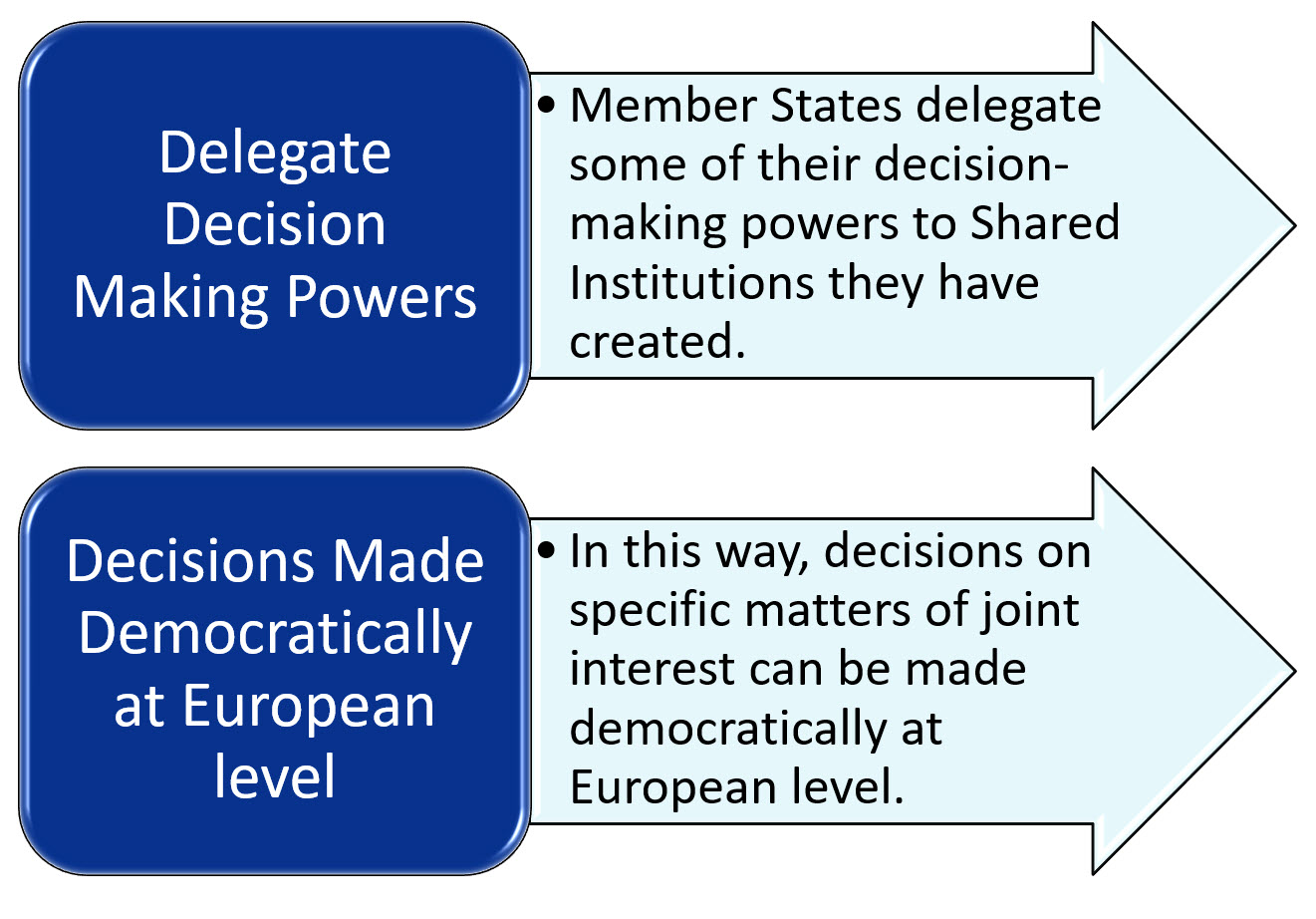Decisions delegated to Shared Institutions
