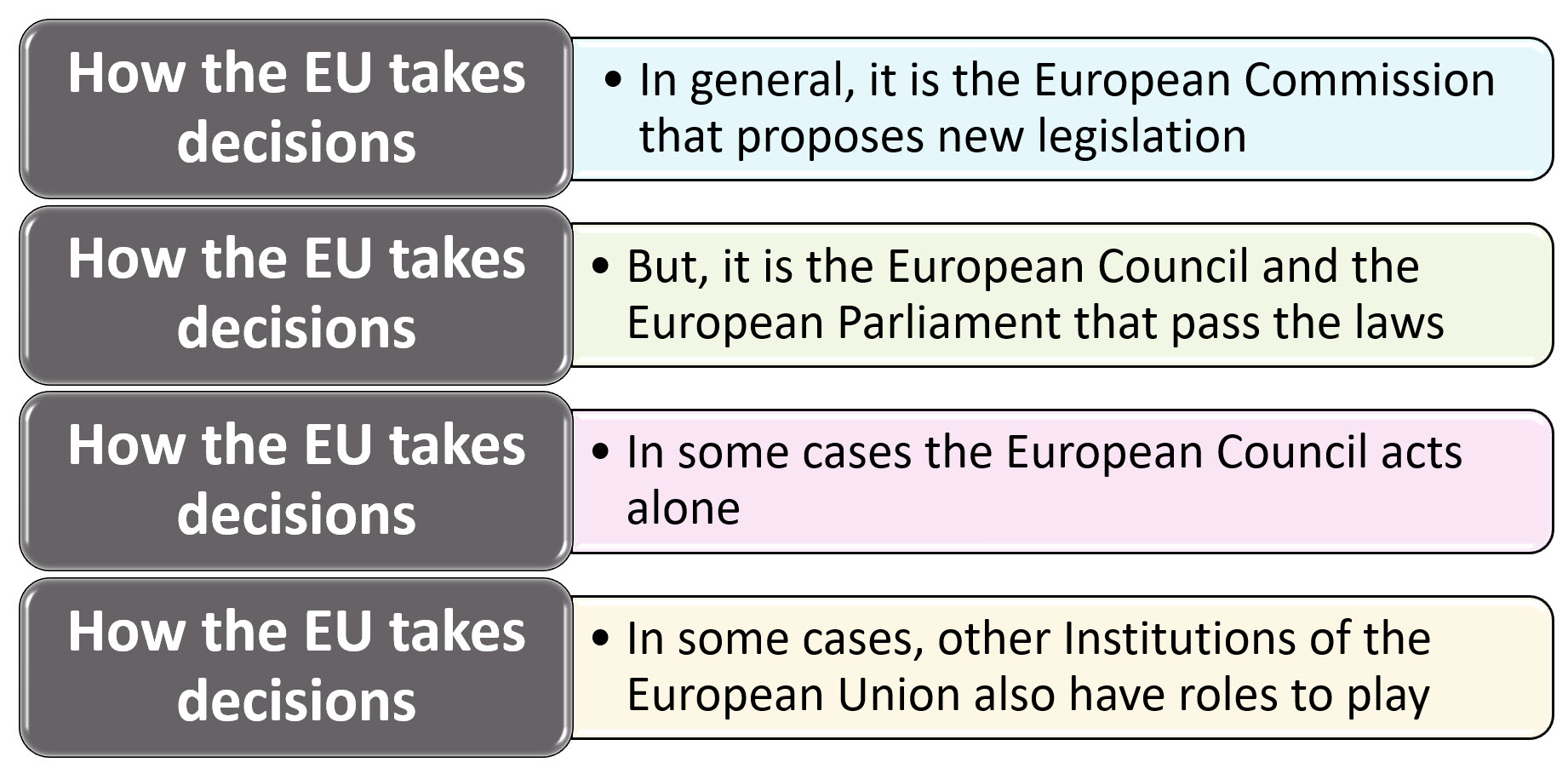 How the EU Takes Decisions