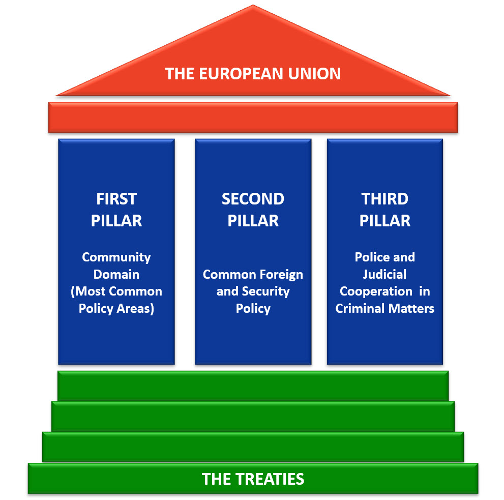 The Three Pillars of the EU